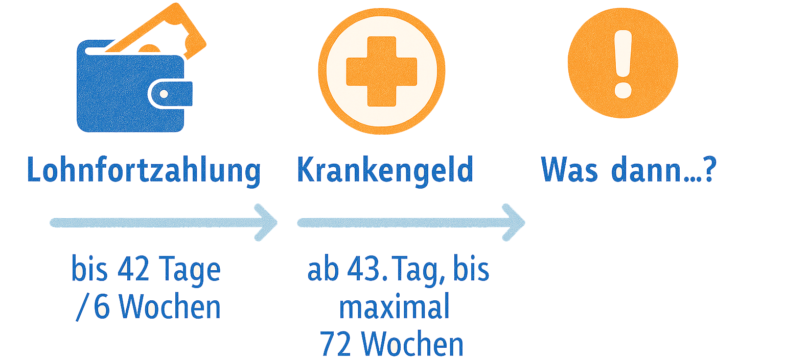 Was passiert bei Berufsunfähigkeit