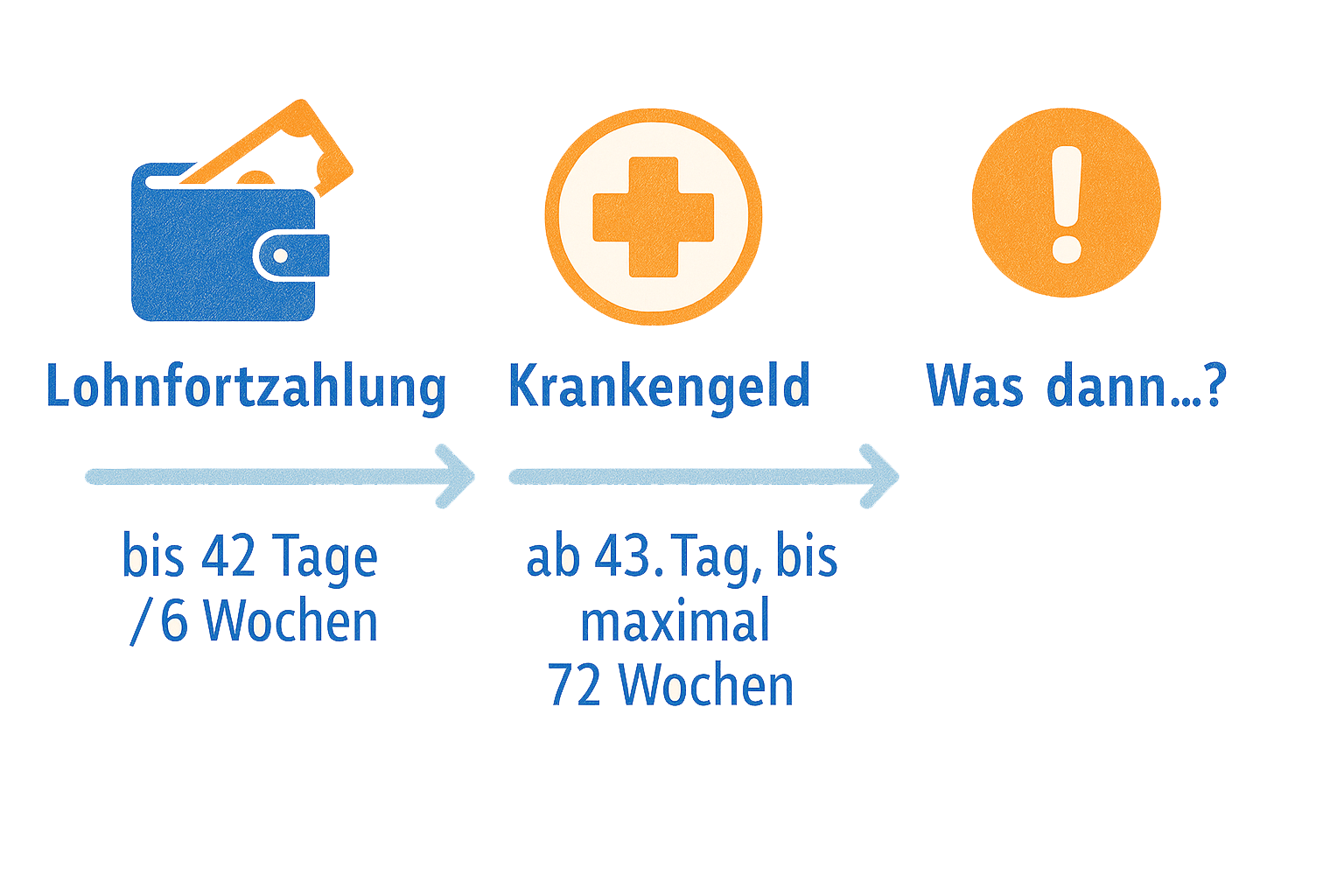 Was passiert bei Berufsunfähigkeit